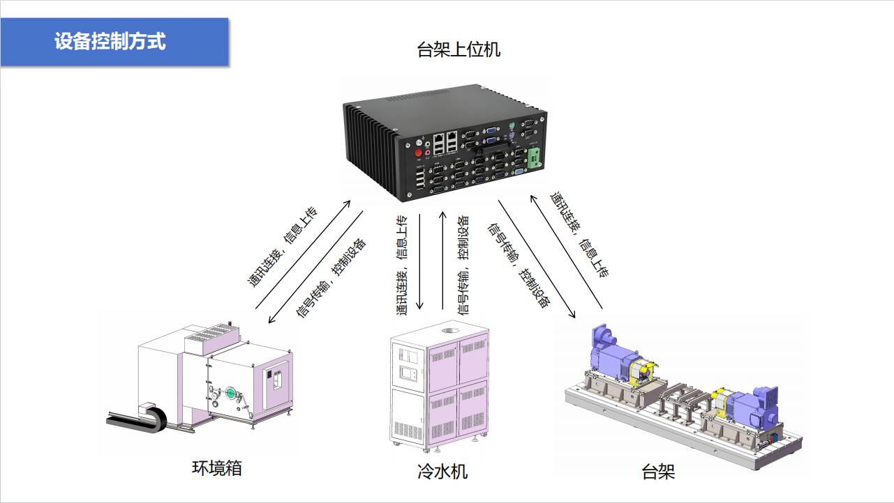 设备控制方式