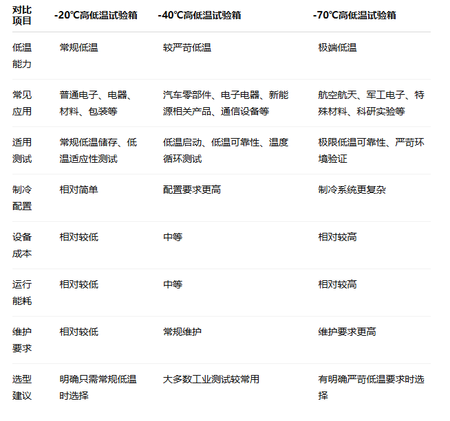 高低温试验箱-20℃、-40℃、-70℃核心区别对比