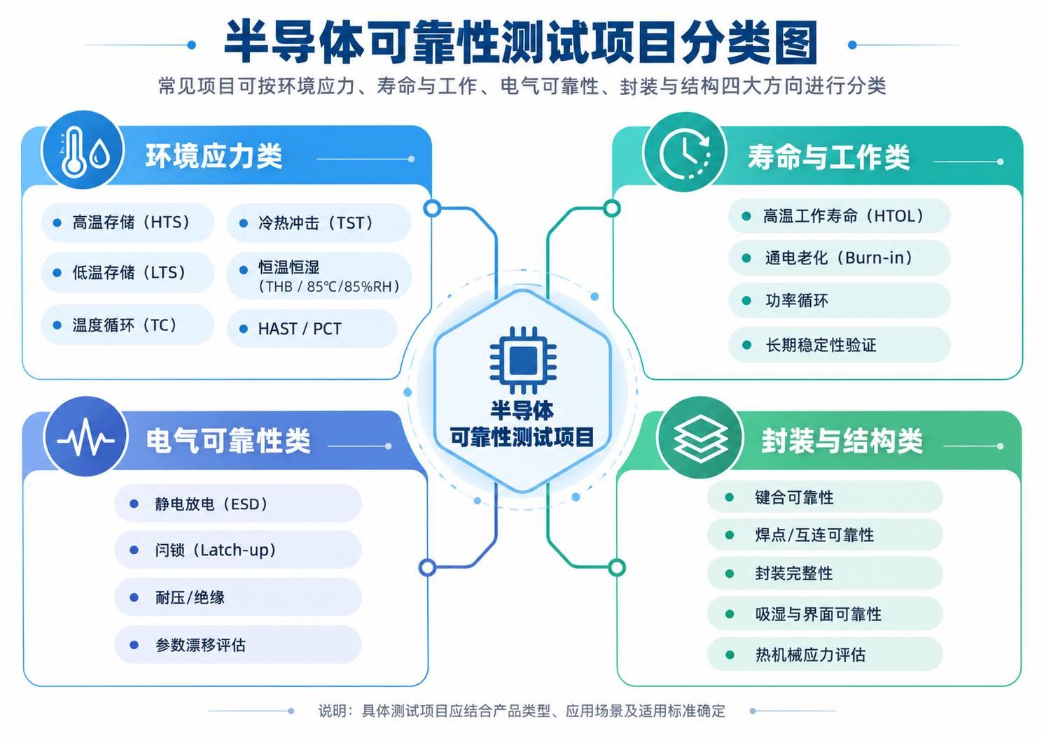 半导体可靠性测试项目有哪些？常见试验方法与设备配置指南